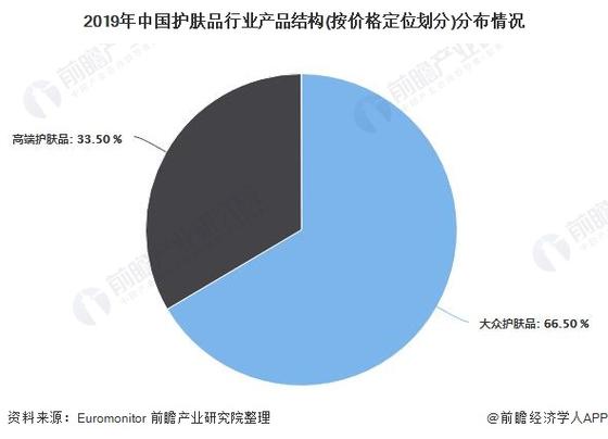 2021年中国护肤品行业市场规模及发展前景分析高端护肤品千亿市场规模